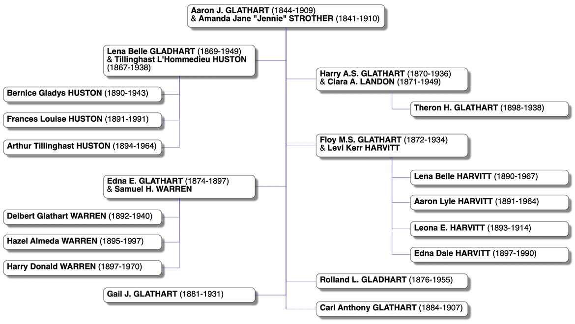 1899 Glathart descendant chart