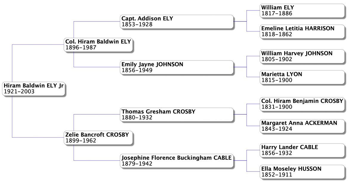 Hiram Baldwin Ely Jr pedigree chart
