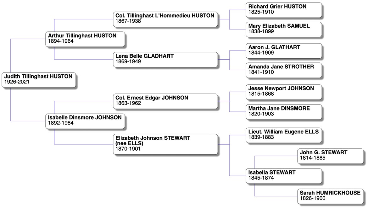 Judith Tillinghast Huston pedigree chart